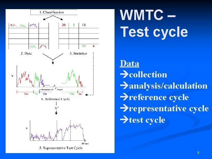 WMTC – Test cycle Data collection analysis/calculation reference cycle representative cycle test cycle 8