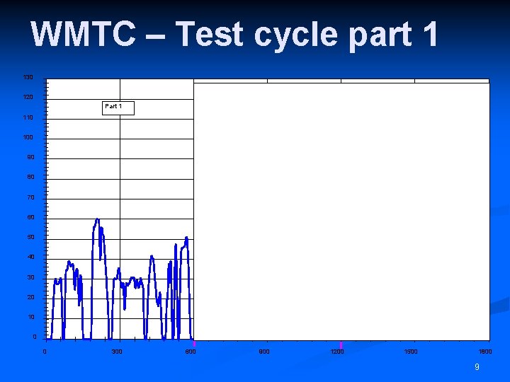 WMTC – Test cycle part 1 130 120 Part 1 Part 2 Part 3
