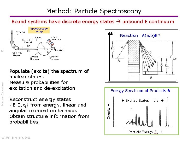 Method: Particle Spectroscopy Bound systems have discrete energy states unbound E continuum E Particle