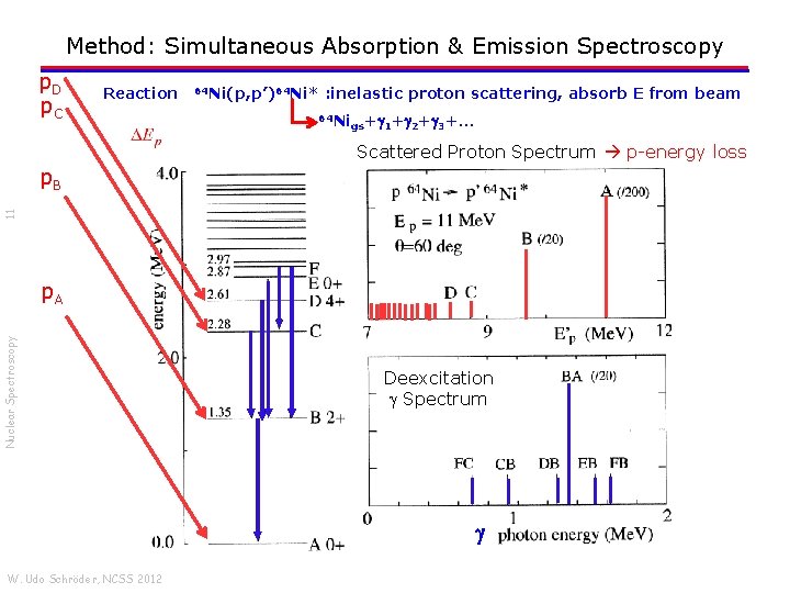 Method: Simultaneous Absorption & Emission Spectroscopy p. D p. C Reaction 64 Ni(p, p’)64
