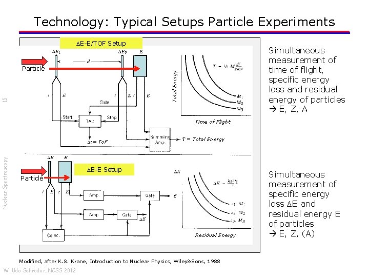 Technology: Typical Setups Particle Experiments DE-E/TOF Setup 15 Total Energy Particle Simultaneous measurement of