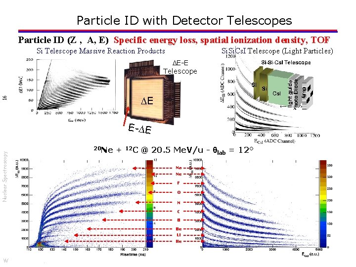 Particle ID with Detector Telescopes Particle ID (Z , A, E) Specific energy loss,