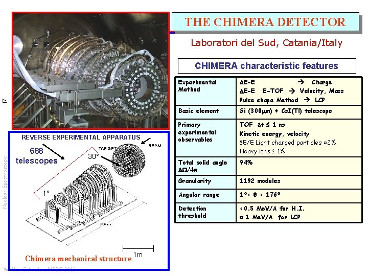 THE CHIMERA DETECTOR Laboratori del Sud, Catania/Italy CHIMERA characteristic features E-E Charge E-E E-TOF