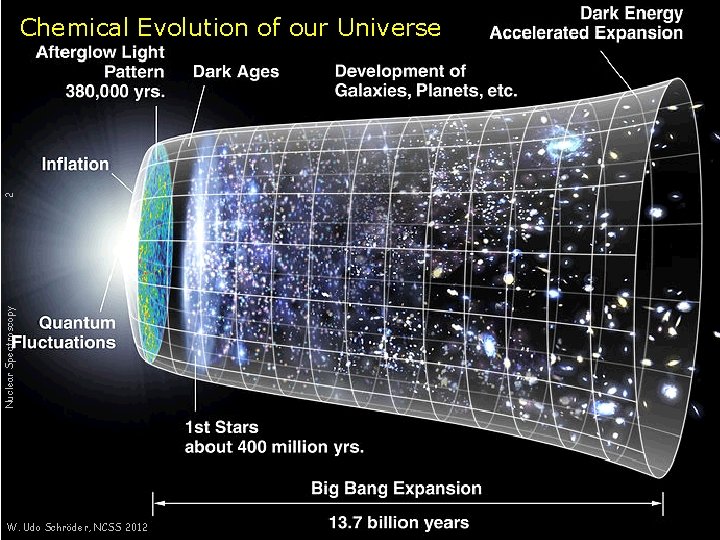 Nuclear Spectroscopy 2 Chemical Evolution of our Universe W. Udo Schröder, NCSS 2012 