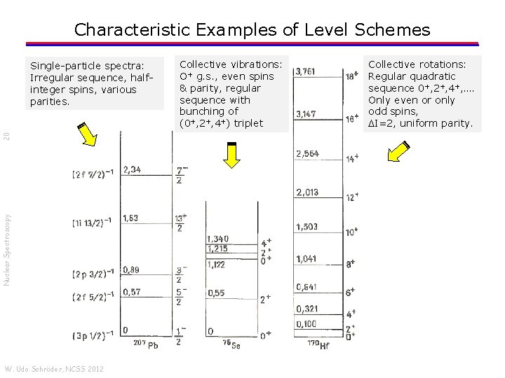 Characteristic Examples of Level Schemes Nuclear Spectroscopy 20 Single-particle spectra: Irregular sequence, halfinteger spins,