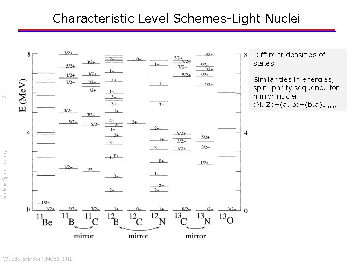 Characteristic Level Schemes-Light Nuclei Nuclear Spectroscopy 21 Different densities of states. W. Udo Schröder,