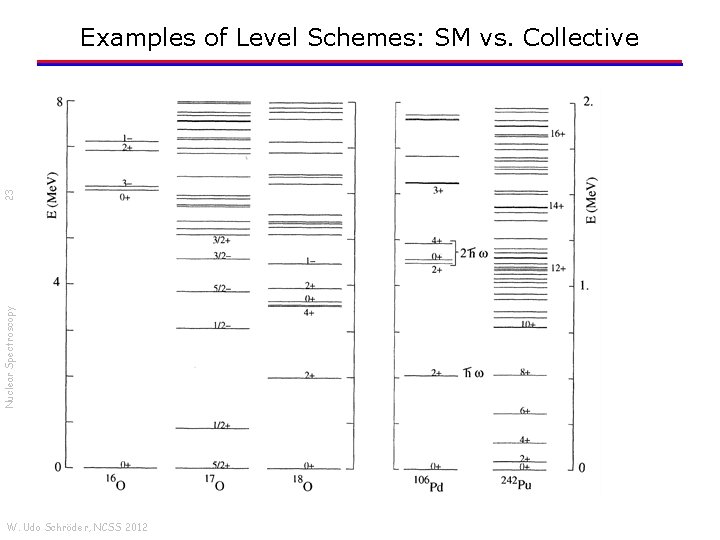 Nuclear Spectroscopy 23 Examples of Level Schemes: SM vs. Collective W. Udo Schröder, NCSS