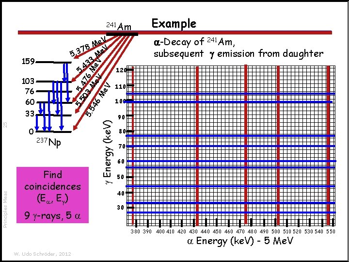 241 Am 159 Principles Meas 0 5. 237 Np Find coincidences (Ea, Eg) 9