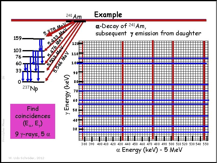 241 Am 159 Principles Meas 0 5. 237 Np Find coincidences (Ea, Eg) 9