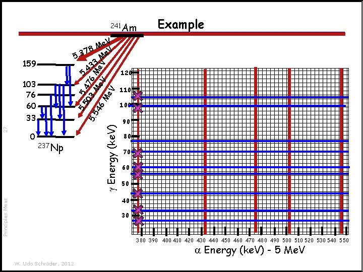 241 Am 159 5. 237 Np g Energy 0 120 110 100 90 80