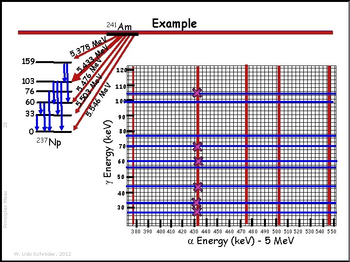 241 Am 159 5. 237 Np g Energy 0 120 110 100 90 80