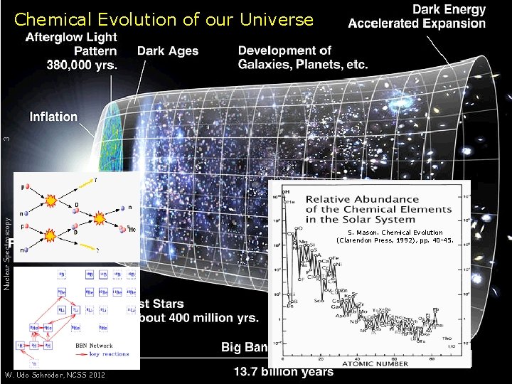 Nuclear Spectroscopy 3 Chemical Evolution of our Universe W. Udo Schröder, NCSS 2012 S.