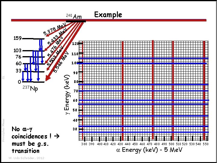 241 Am 159 Principles Meas 0 5. 237 Np g Energy 31 103 76