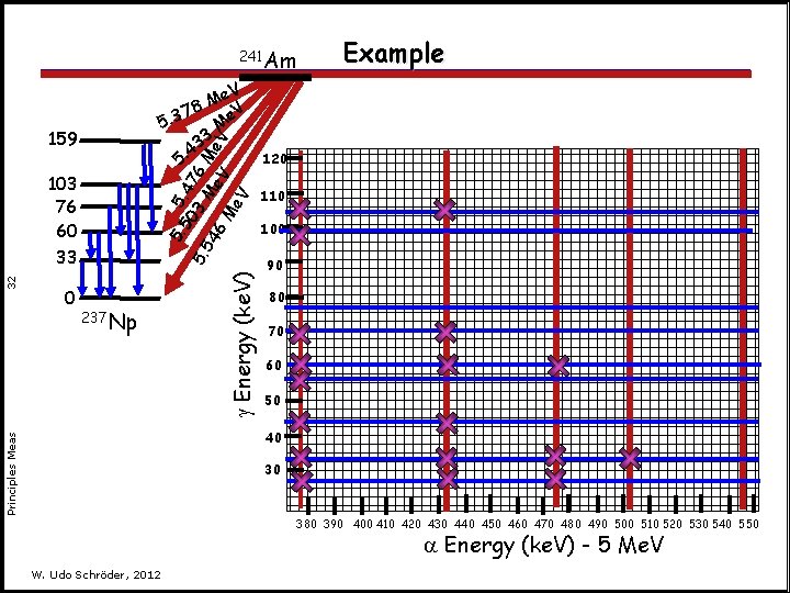 241 Am 159 5. 237 Np g Energy 0 120 110 100 90 80