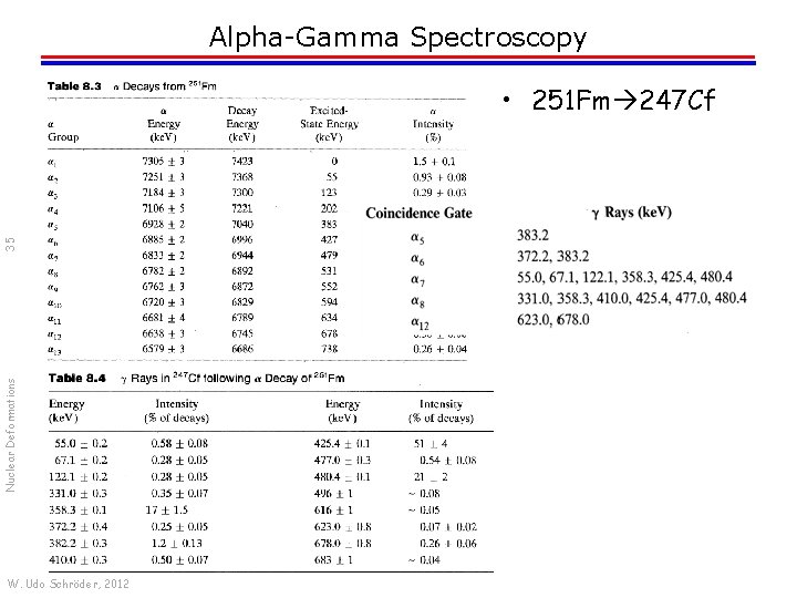 Alpha-Gamma Spectroscopy Nuclear Deformations 35 • 251 Fm 247 Cf W. Udo Schröder, 2012