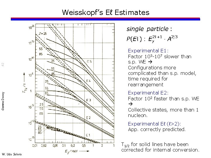 Gamma Decay 42 Weisskopf’s Eℓ Estimates Experimental E 1: Factor 103 -107 slower than