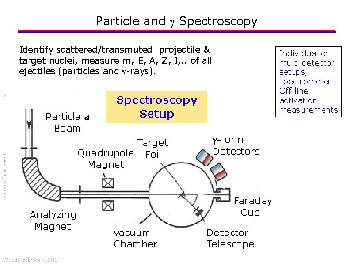 Particle and g Spectroscopy Nuclear Experiment 6 Identify scattered/transmuted projectile & target nuclei, measure