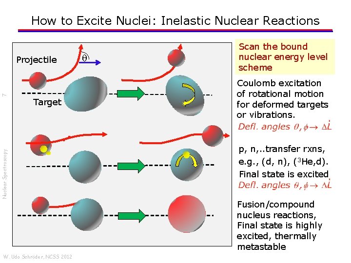 How to Excite Nuclei: Inelastic Nuclear Reactions 7 Projectile Nuclear Spectroscopy Target W. Udo