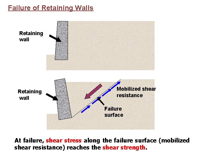 Failure of Retaining Walls Retaining wall Mobilized shear resistance Failure surface At failure, shear