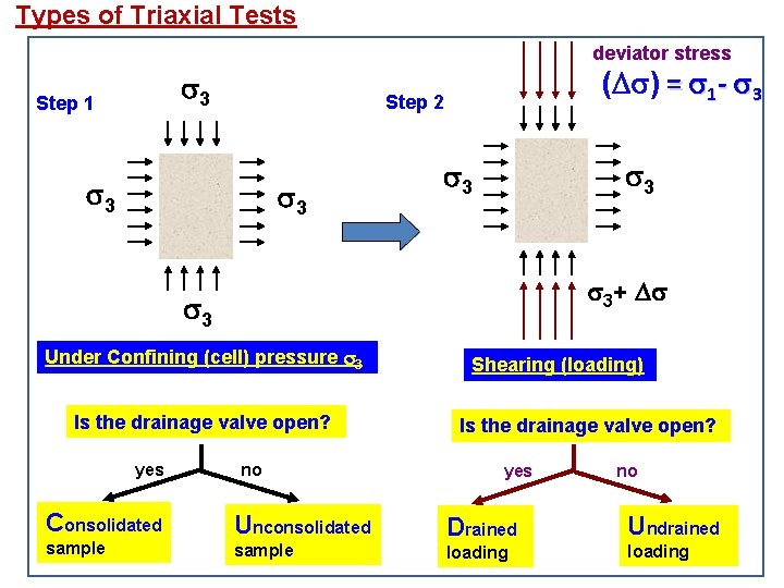 Types of Triaxial Tests deviator stress 3 Step 1 ( ) = 1 -