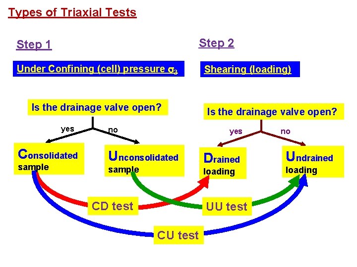 Types of Triaxial Tests Step 2 Step 1 Under Confining (cell) pressure 3 Is