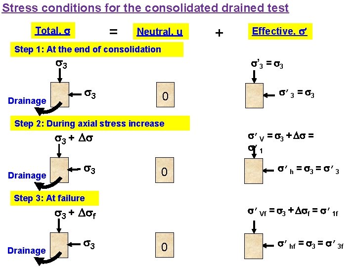 Stress conditions for the consolidated drained test = Total, Neutral, u + Effective, ’