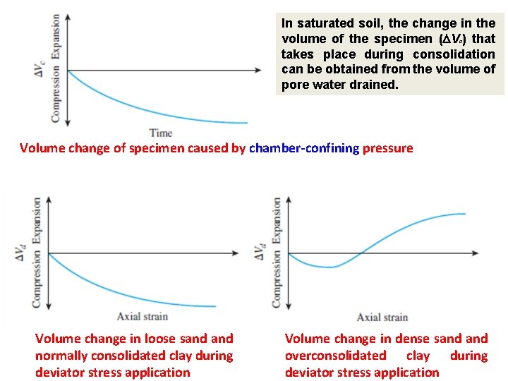In saturated soil, the change in the volume of the specimen ( Vc) that