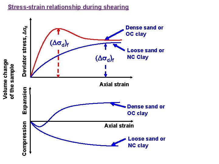 Deviator stress, d Expansion Compression Volume change of the sample Stress-strain relationship during shearing