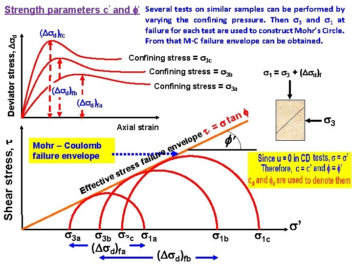 Deviator stress, d Strength parameters c’ and ’ Several tests on similar samples can