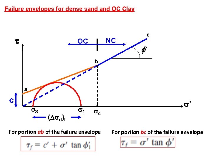 Failure envelopes for dense sand OC Clay NC OC c ’ b a c