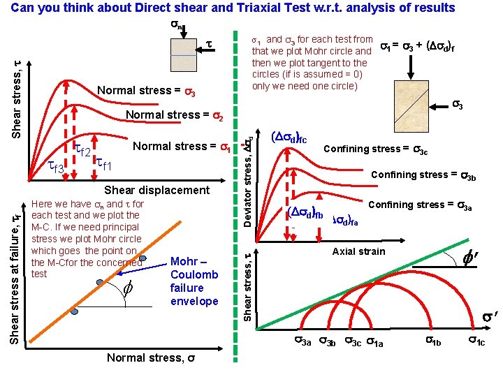 Can you think about Direct shear and Triaxial Test w. r. t. analysis of