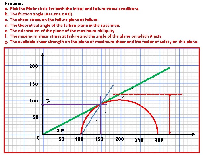 Required: a. Plot the Mohr circle for both the initial and failure stress conditions.