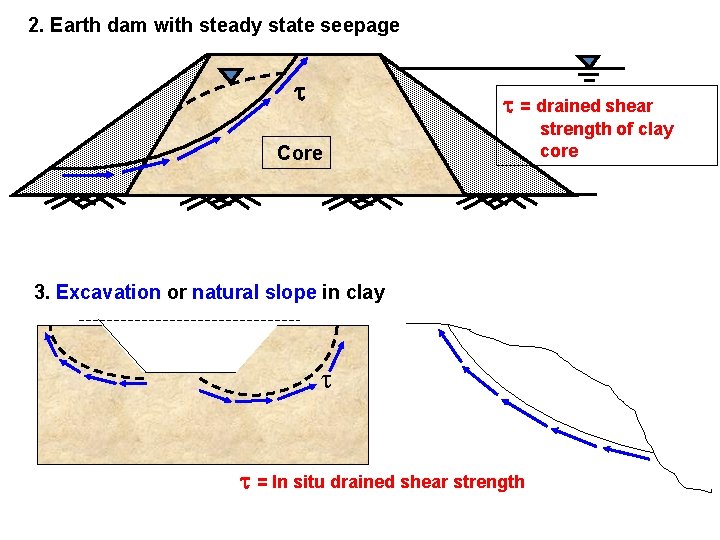 2. Earth dam with steady state seepage = drained shear Core 3. Excavation or