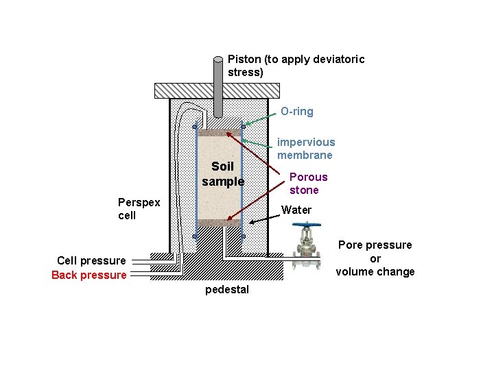 Piston (to apply deviatoric stress) O-ring Soil sample Perspex cell impervious membrane Porous stone