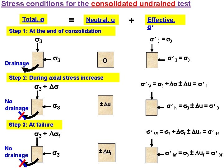 Stress conditions for the consolidated undrained test = Total, Neutral, u Step 1: At