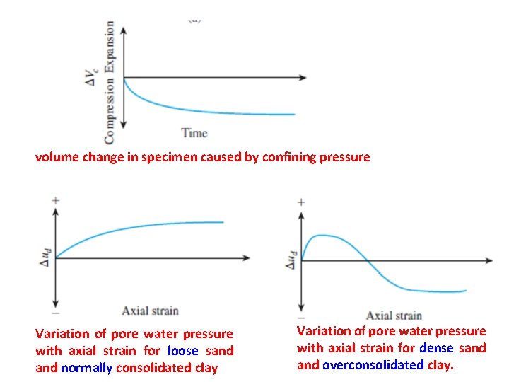 volume change in specimen caused by confining pressure Variation of pore water pressure with