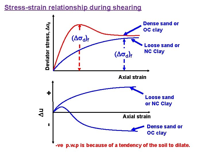 Deviator stress, d Stress-strain relationship during shearing Dense sand or OC clay ( d)f