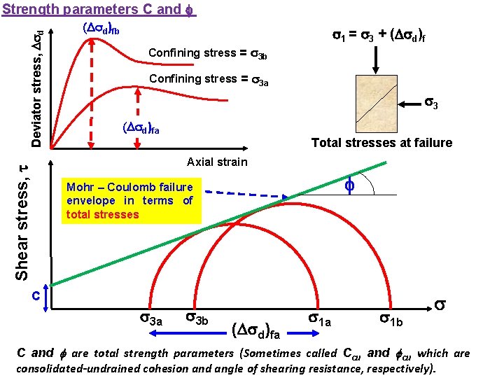 Deviator stress, d Strength parameters C and ( d)fb 1 = 3 + (