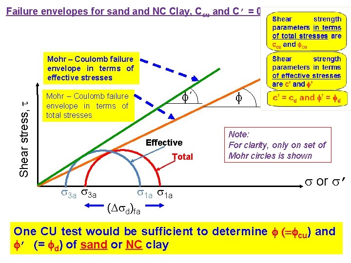Failure envelopes for sand NC Clay, Ccu and C’ = 0 Shear stress, Mohr