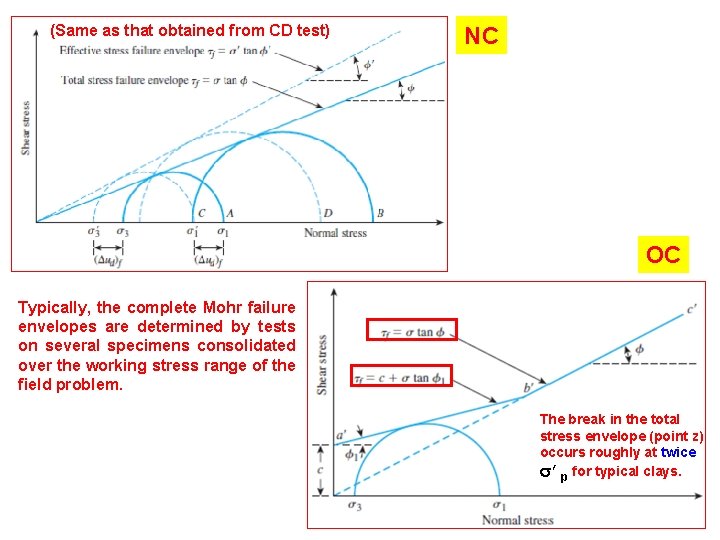 (Same as that obtained from CD test) NC OC Typically, the complete Mohr failure