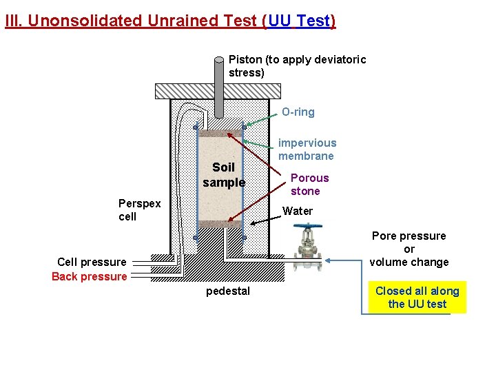III. Unonsolidated Unrained Test (UU Test) Piston (to apply deviatoric stress) O-ring Soil sample