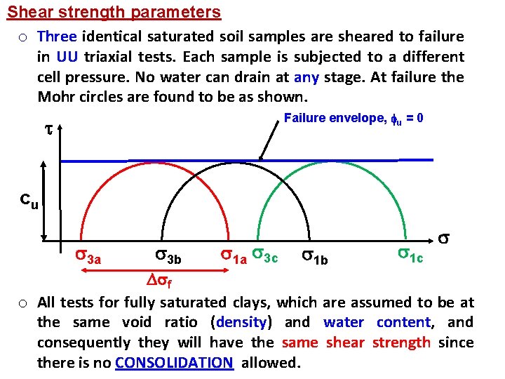 Shear strength parameters o Three identical saturated soil samples are sheared to failure in