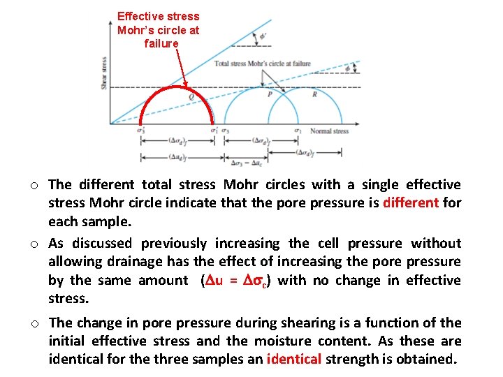 Effective stress Mohr’s circle at failure o The different total stress Mohr circles with