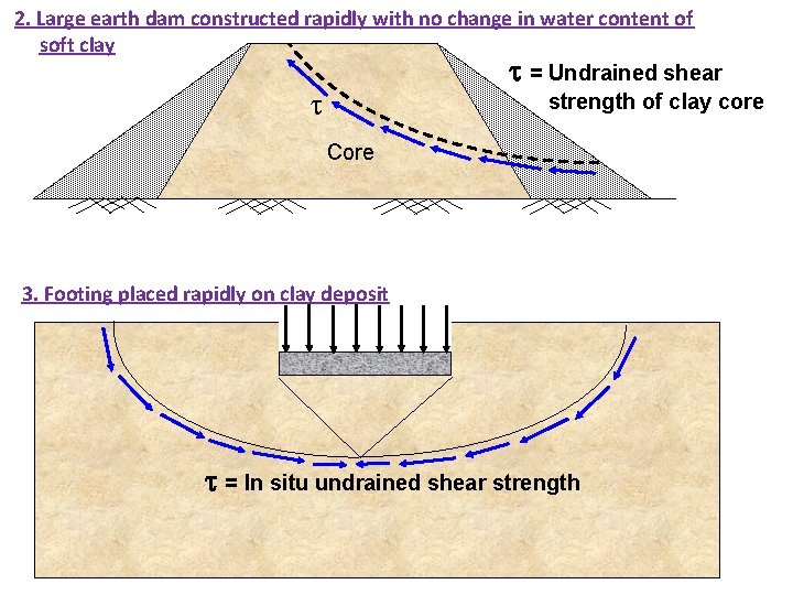 2. Large earth dam constructed rapidly with no change in water content of soft