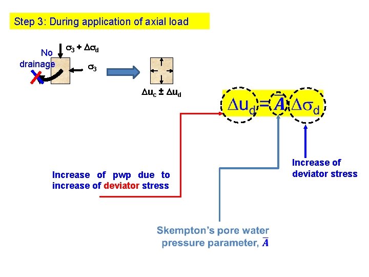 Step 3: During application of axial load No drainage 3 + d 3 uc