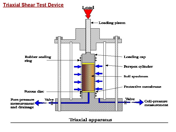 Triaxial Shear Test Device 