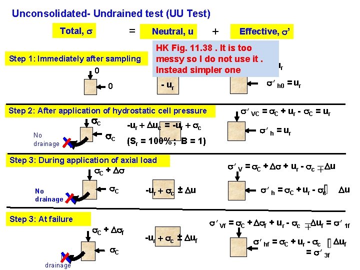 Unconsolidated- Undrained test (UU Test) = Total, Step 1: Immediately after sampling 0 0