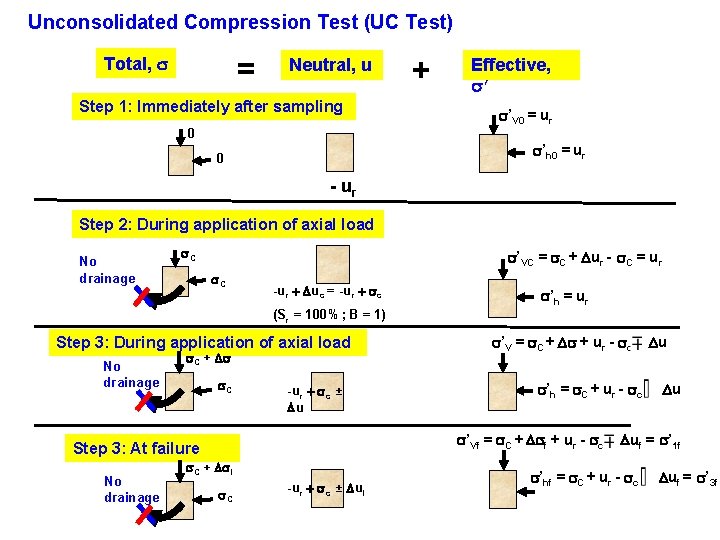 Unconsolidated Compression Test (UC Test) = Total, Neutral, u Step 1: Immediately after sampling