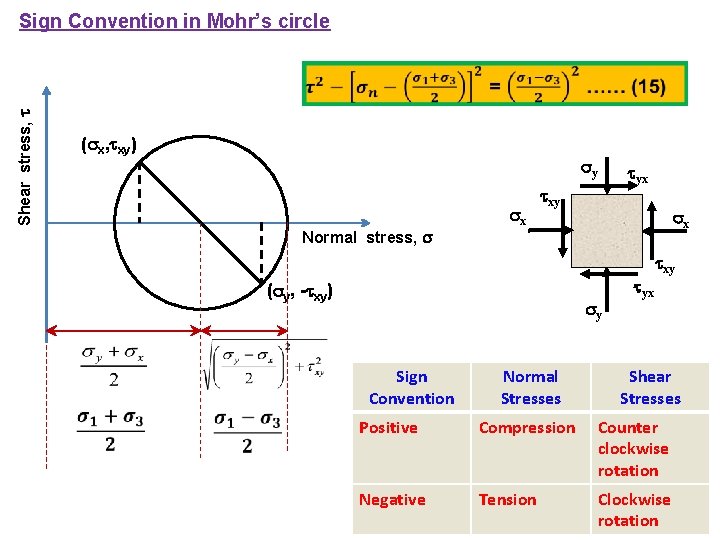 Sign Convention in Mohr’s circle Shear stress, ( x, xy) y Normal stress, x