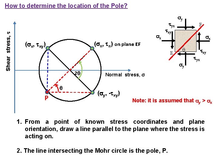 How to determine the location of the Pole? Shear stress, yx ( n, n)